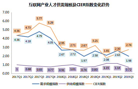 智联招聘发布2019互联网产业人才发展报告 成都为中国互联网“第五极”