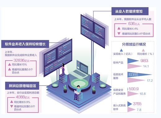 增速亮眼的软件业“三化”趋势凸显