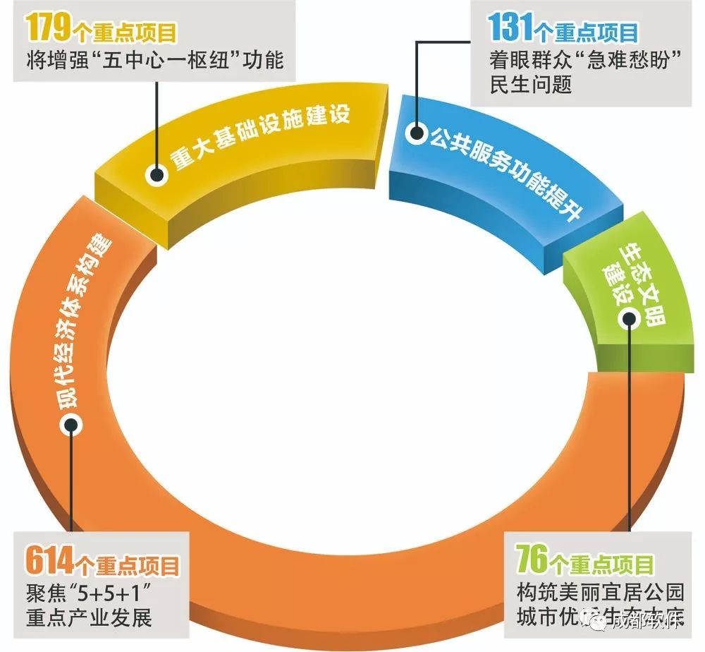《成都市2020年重点项目计划》发布，实施重点项目1000个 总投资33303.23亿元