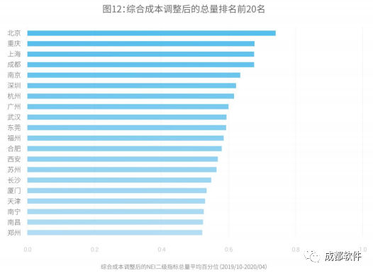 成都4月新经济排名全国第四 透露出哪些趋势和信号？