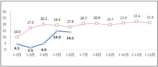 2020年上半年互联网和相关服务业运行情况