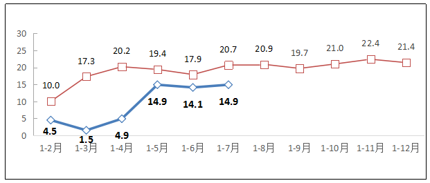 1-7月互联网规模以上企业完成业务收入6916亿元 同比增14.9%