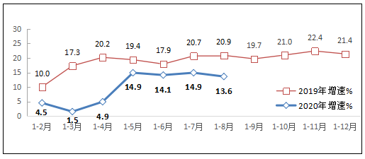 完成业务收入7962亿元，工信部发布2020年1-8月互联网和相关服务业运行情况