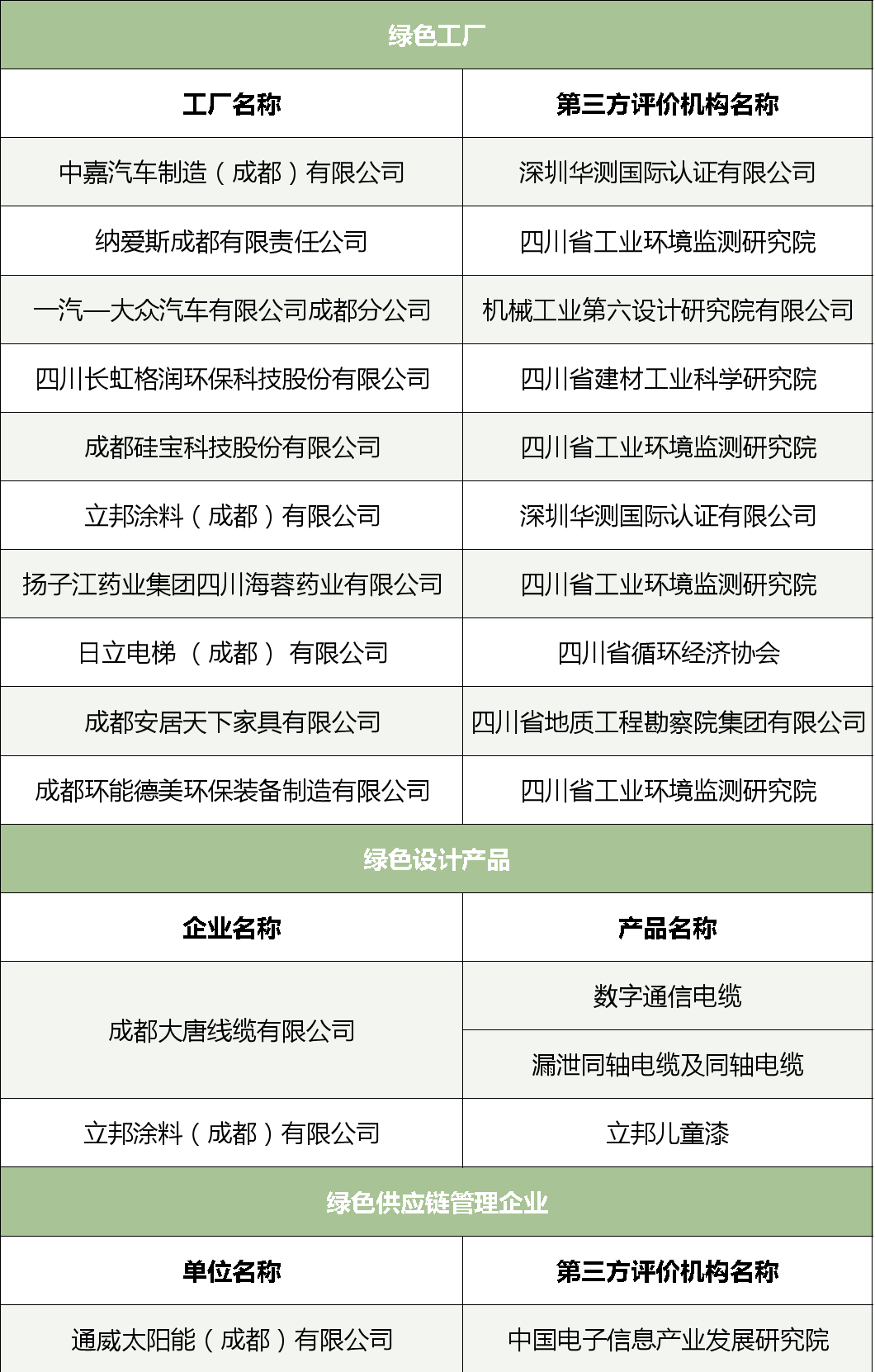 工信部公布第五批绿色制造名单！成都有哪些上榜？