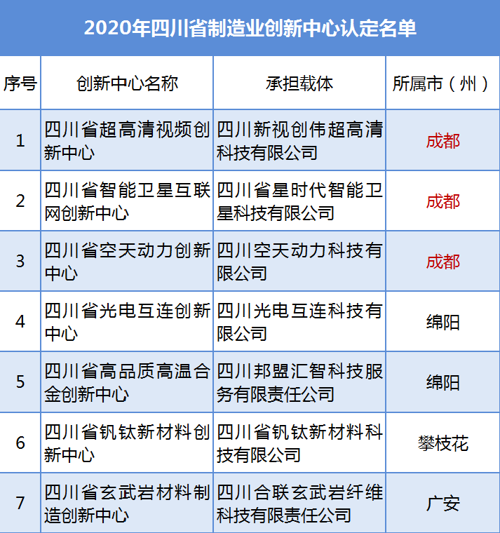 成都3家入选2020年四川省制造业创新中心认定名单